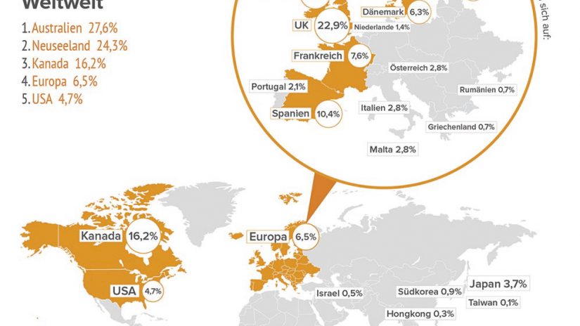 Umfrage Work and Travel: Australien, Neuseeland und Kanada sind die beliebtesten Destinationen